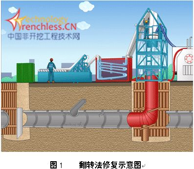 中水管線內(nèi)襯修復方案